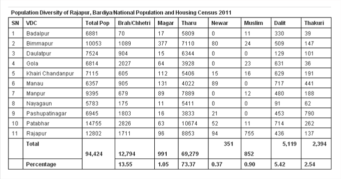 Data Rajapur- Bardiya
