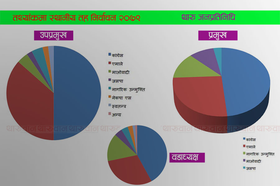 स्थानीय तह निर्वाचनमा थारु समुदायबाट प्रमुखमा ३१, उपप्रमुखमा ५२ र वडाध्यक्षमा ३५० जना निर्वाचित